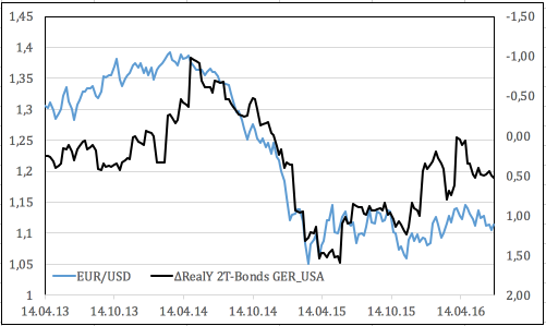 EURUSD и доходность EURUSD и доходность