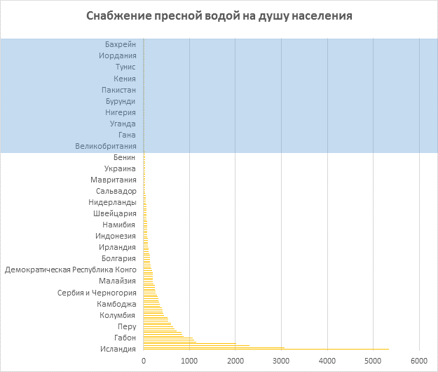 Источники: ООН, Freshwater Resources