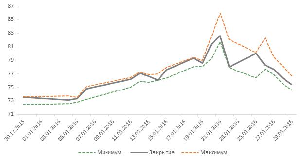 График. Динамика курса доллара в январе 2015 г.