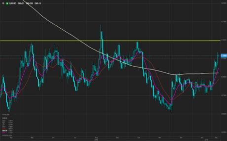 EUR/USD