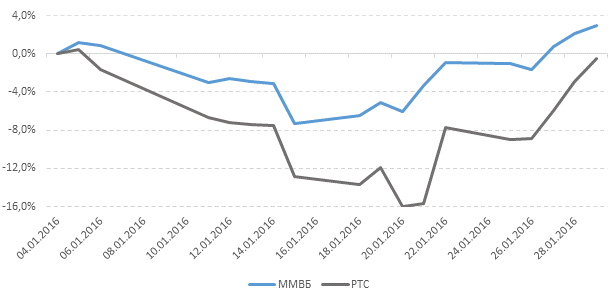 График 2. Динамика индексов ММВБ и РТС в январе 2016 г.