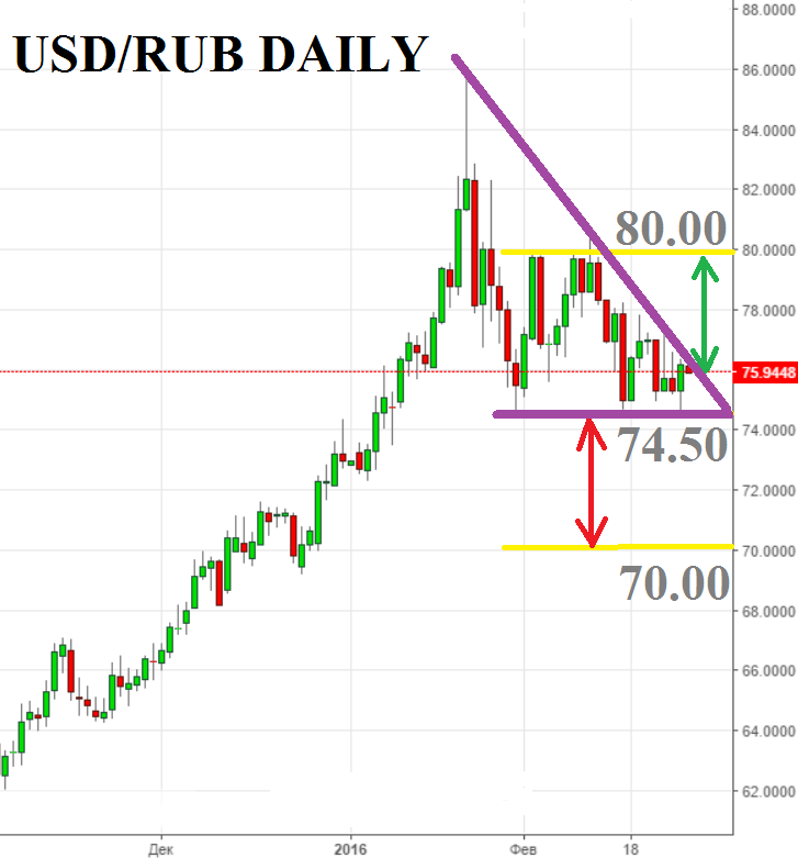 usd rub bloomberg