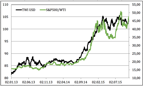 USD TWI