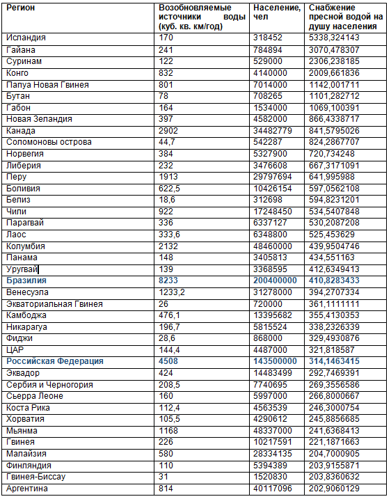 Источники: ООН, CIA World FactBook