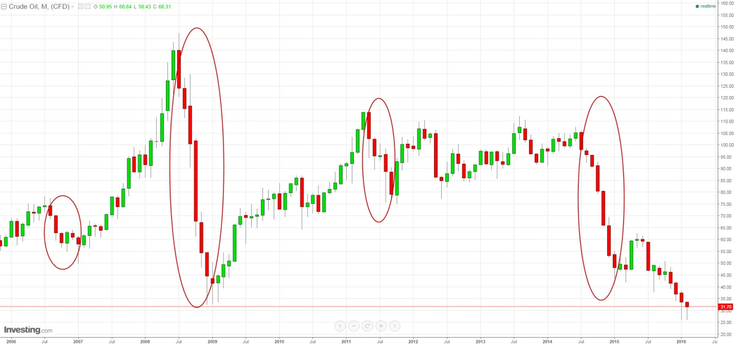 Среднемесячные цены на нефть в 2006-2016 гг.